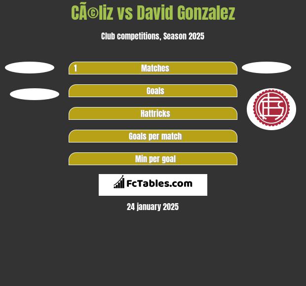 CÃ©liz vs David Gonzalez h2h player stats