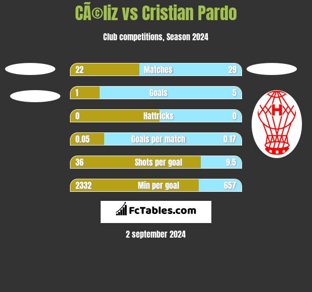 CÃ©liz vs Cristian Pardo h2h player stats