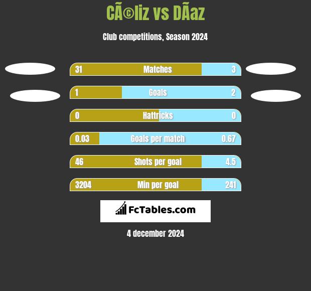 CÃ©liz vs DÃ­az h2h player stats