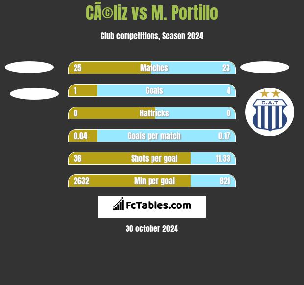 CÃ©liz vs M. Portillo h2h player stats