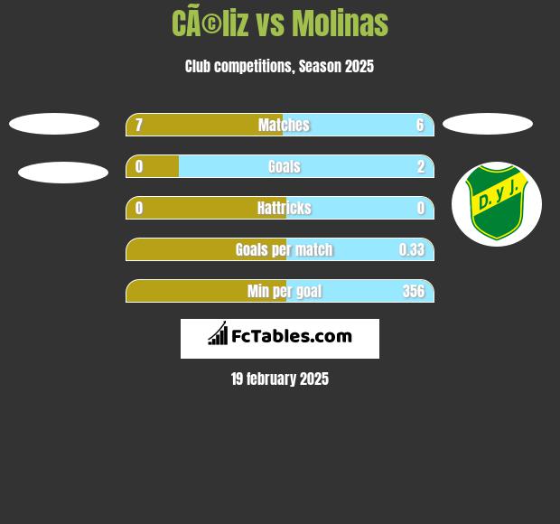 CÃ©liz vs Molinas h2h player stats