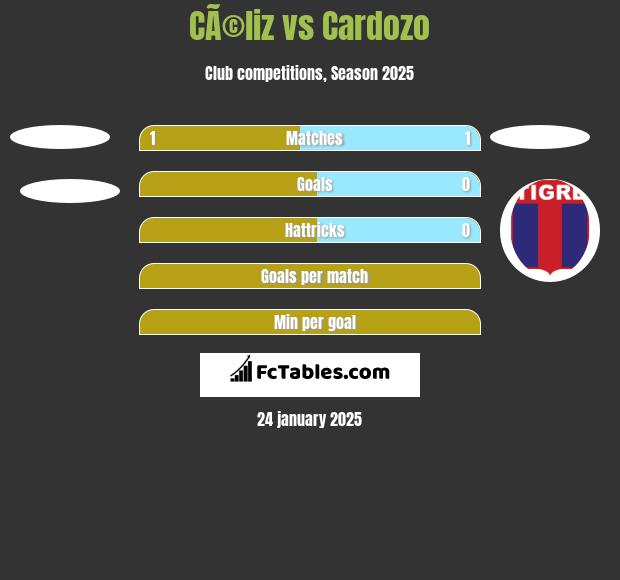 CÃ©liz vs Cardozo h2h player stats