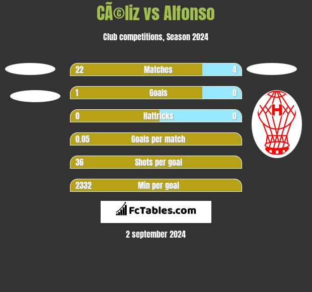 CÃ©liz vs Alfonso h2h player stats