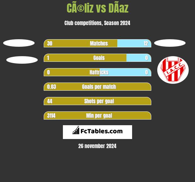 CÃ©liz vs DÃ­az h2h player stats