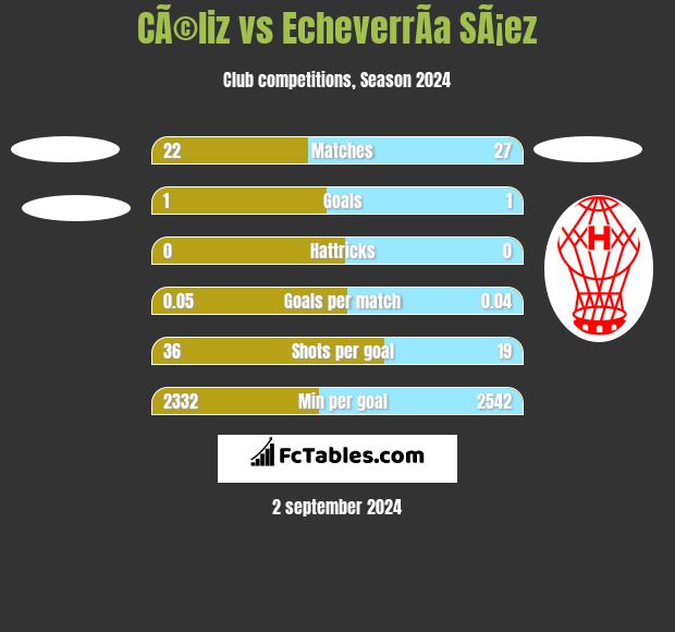 CÃ©liz vs EcheverrÃ­a SÃ¡ez h2h player stats