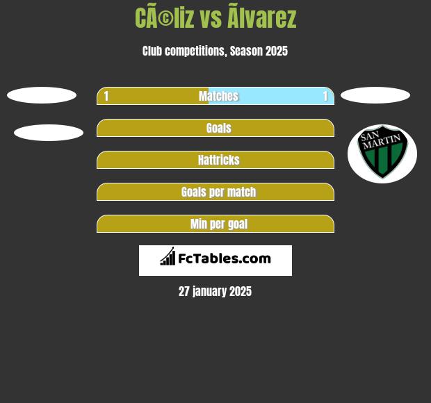 CÃ©liz vs Ãlvarez h2h player stats