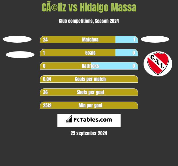 CÃ©liz vs Hidalgo Massa h2h player stats