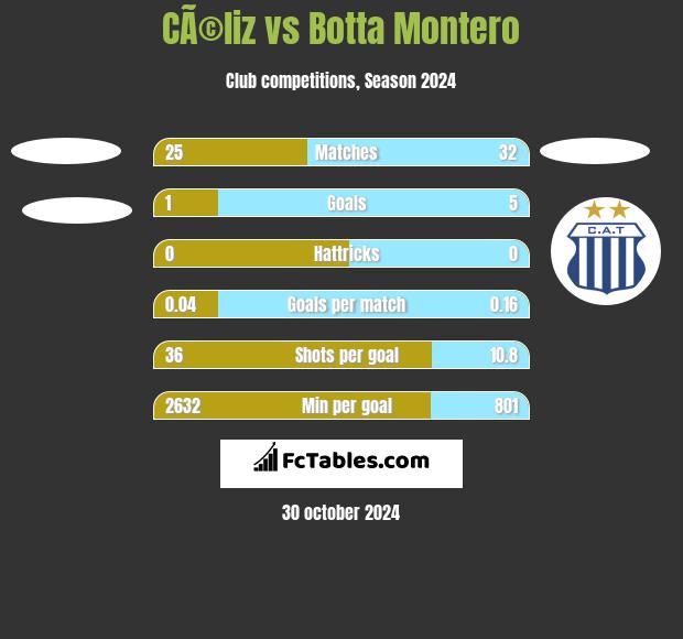 CÃ©liz vs Botta Montero h2h player stats