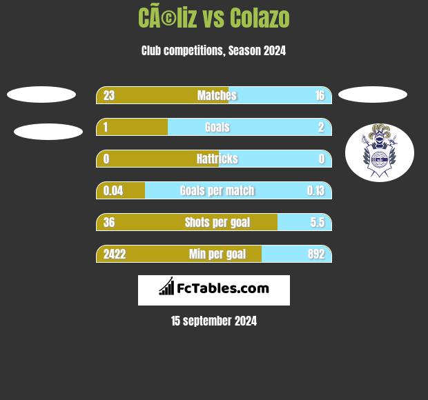 CÃ©liz vs Colazo h2h player stats