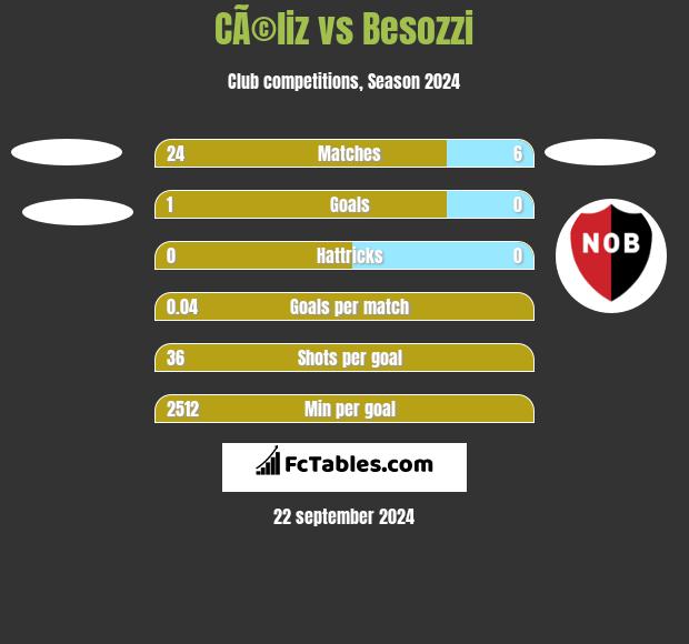 CÃ©liz vs Besozzi h2h player stats