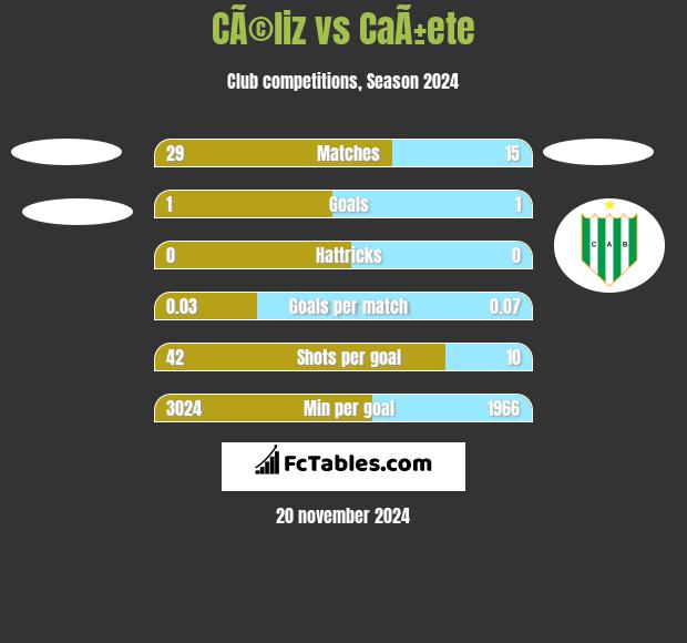 CÃ©liz vs CaÃ±ete h2h player stats