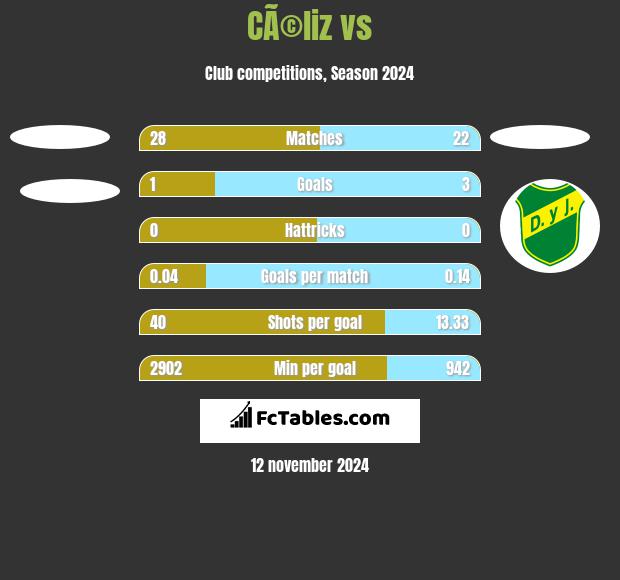 CÃ©liz vs  h2h player stats