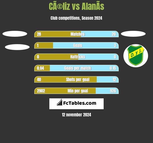 CÃ©liz vs AlanÃ­s h2h player stats