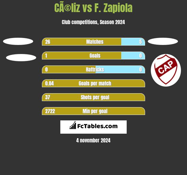 CÃ©liz vs F. Zapiola h2h player stats