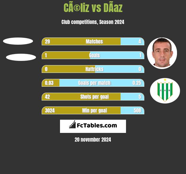 CÃ©liz vs DÃ­az h2h player stats