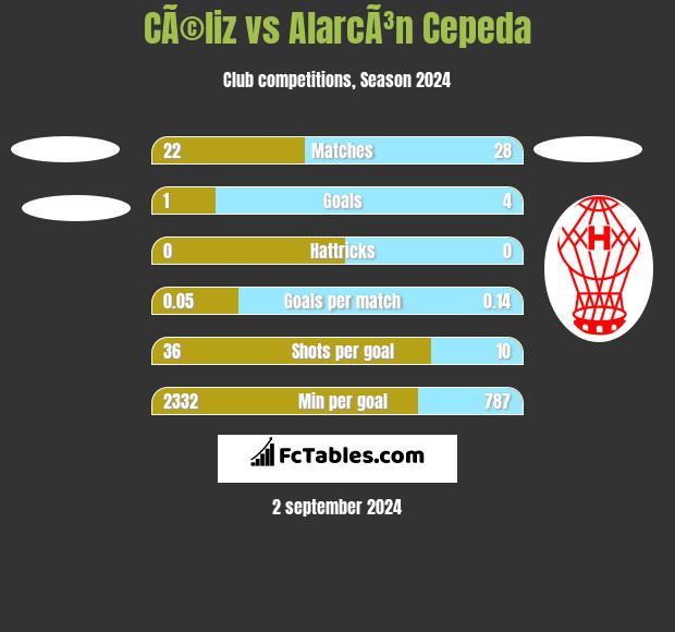 CÃ©liz vs AlarcÃ³n Cepeda h2h player stats