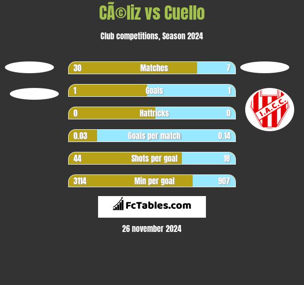 CÃ©liz vs Cuello h2h player stats