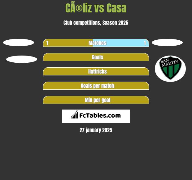 CÃ©liz vs Casa h2h player stats