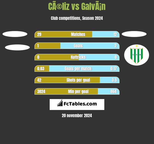 CÃ©liz vs GalvÃ¡n h2h player stats