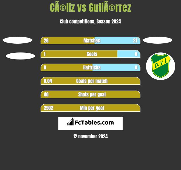 CÃ©liz vs GutiÃ©rrez h2h player stats