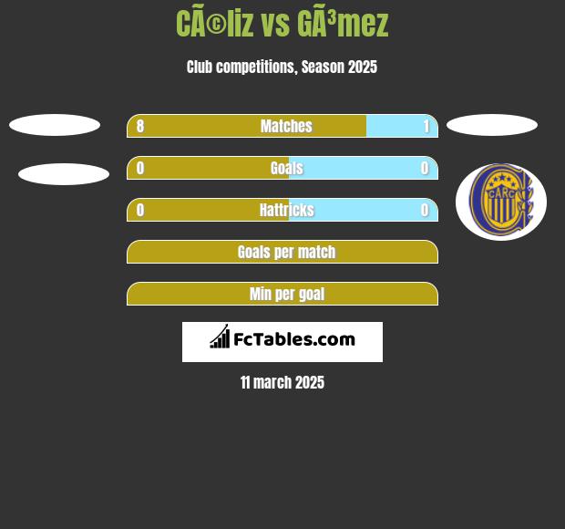 CÃ©liz vs GÃ³mez h2h player stats