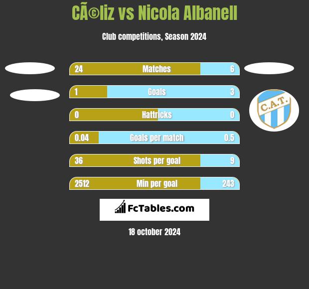 CÃ©liz vs Nicola Albanell h2h player stats