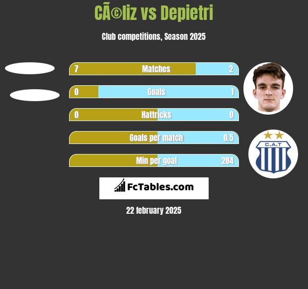 CÃ©liz vs Depietri h2h player stats