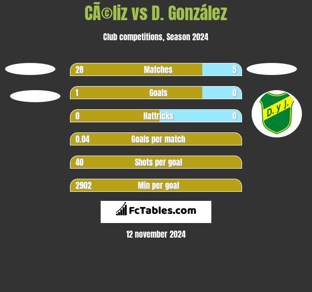 CÃ©liz vs D. González h2h player stats