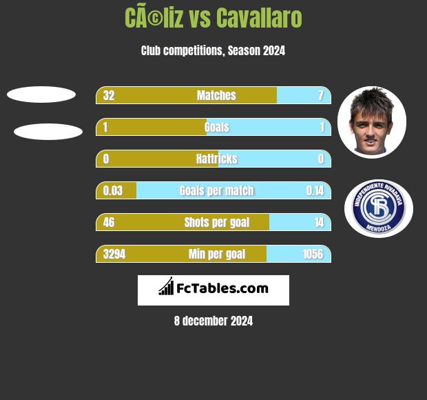 CÃ©liz vs Cavallaro h2h player stats