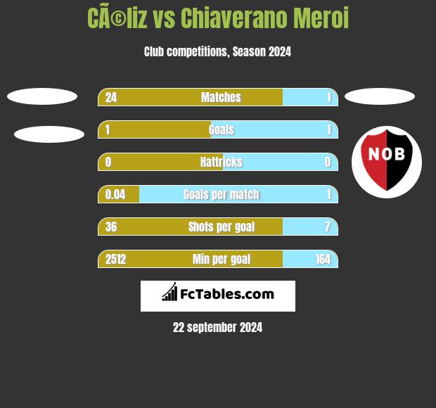 CÃ©liz vs Chiaverano Meroi h2h player stats