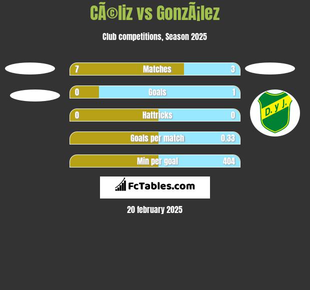 CÃ©liz vs GonzÃ¡lez h2h player stats