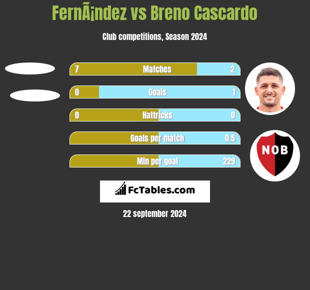 FernÃ¡ndez vs Breno Cascardo h2h player stats