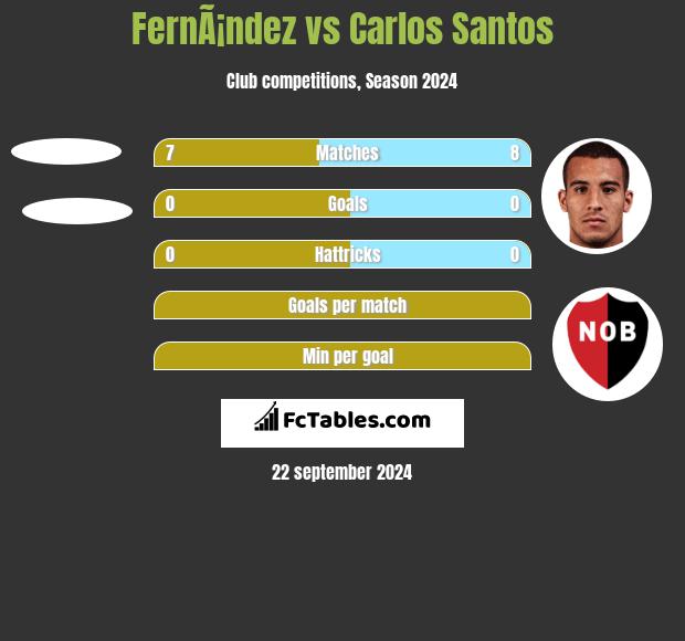 FernÃ¡ndez vs Carlos Santos h2h player stats