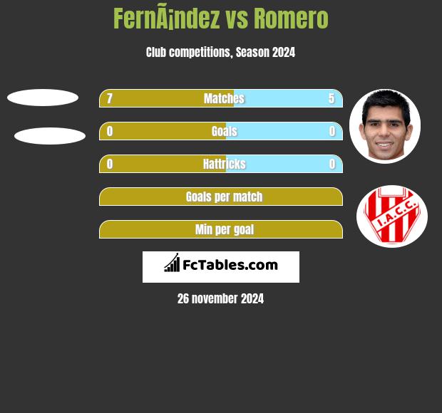 FernÃ¡ndez vs Romero h2h player stats