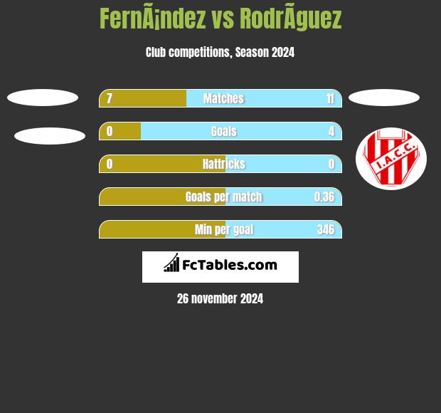 FernÃ¡ndez vs RodrÃ­guez h2h player stats