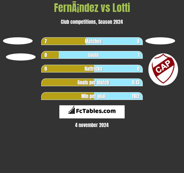 FernÃ¡ndez vs Lotti h2h player stats