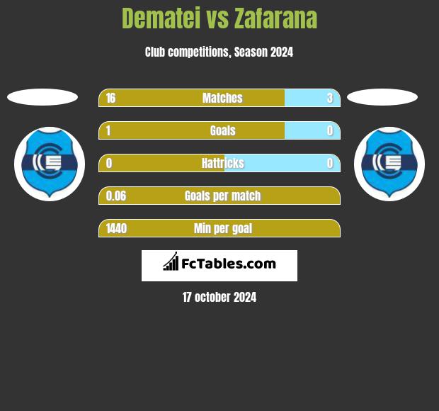 Dematei vs Zafarana h2h player stats