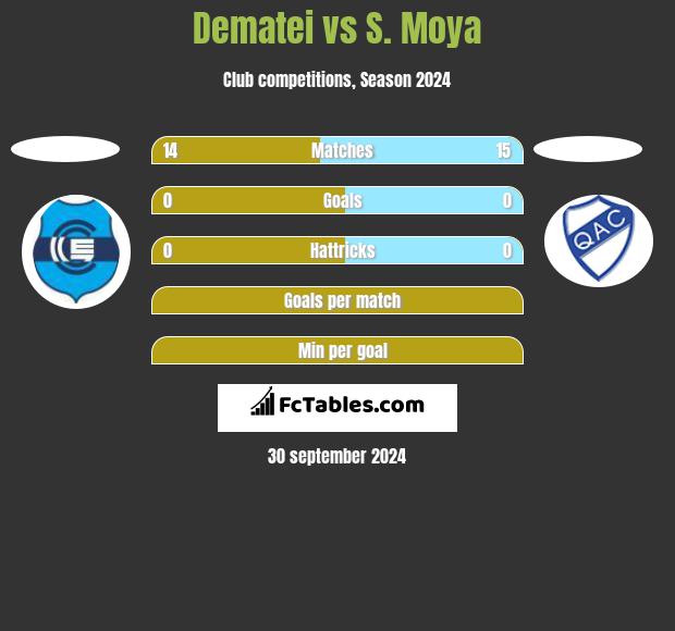 Dematei vs S. Moya h2h player stats