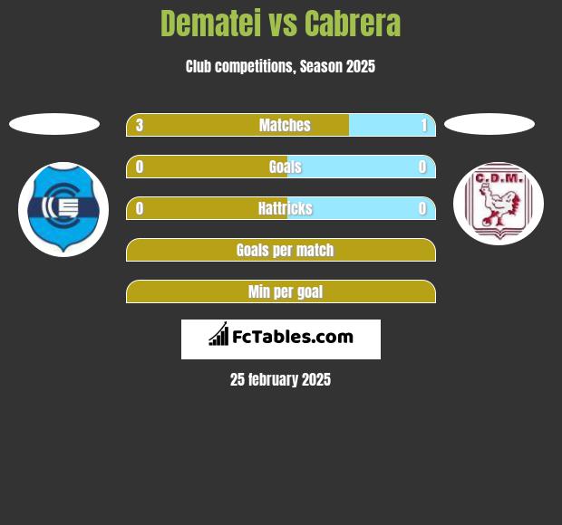 Dematei vs Cabrera h2h player stats