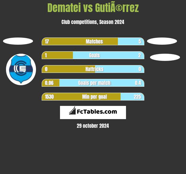 Dematei vs GutiÃ©rrez h2h player stats