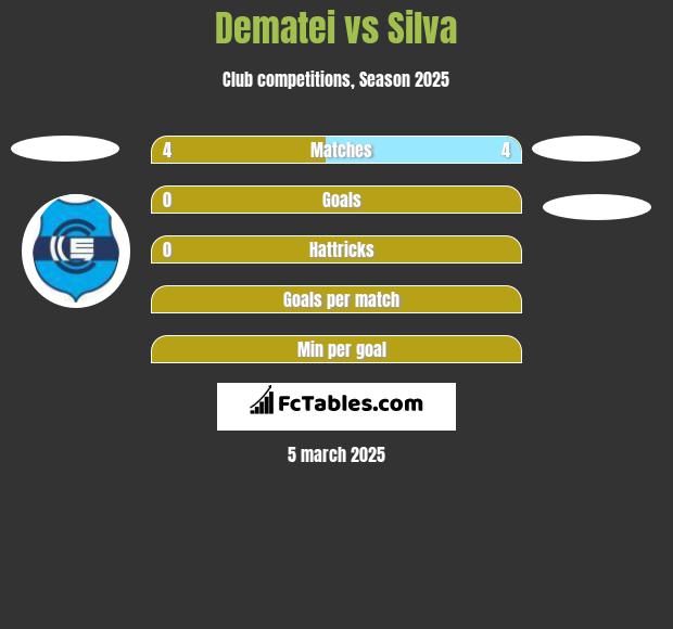 Dematei vs Silva h2h player stats