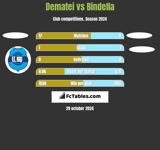 Dematei vs Bindella h2h player stats