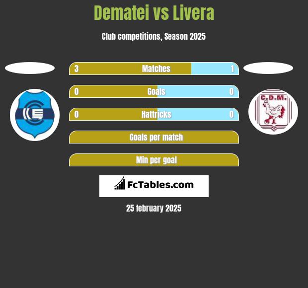 Dematei vs Livera h2h player stats