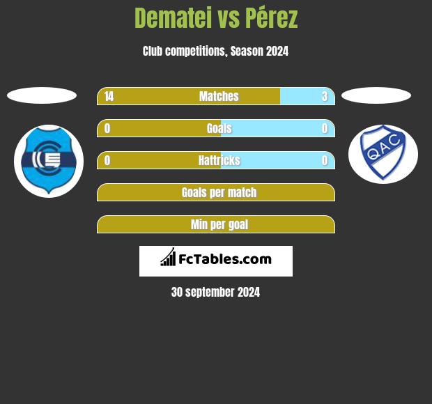 Dematei vs Pérez h2h player stats