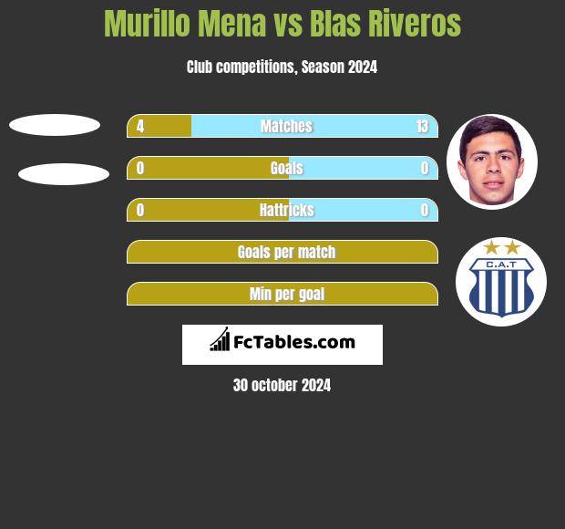 Murillo Mena vs Blas Riveros h2h player stats