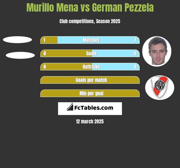 Murillo Mena vs German Pezzela h2h player stats