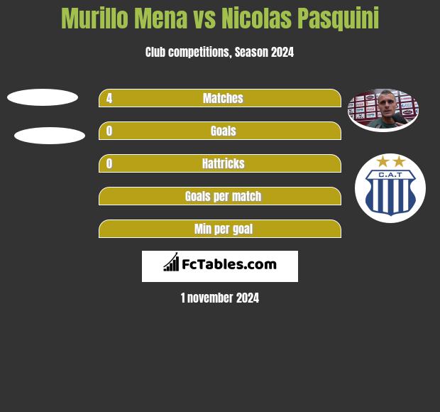 Murillo Mena vs Nicolas Pasquini h2h player stats