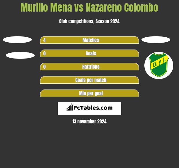 Murillo Mena vs Nazareno Colombo h2h player stats