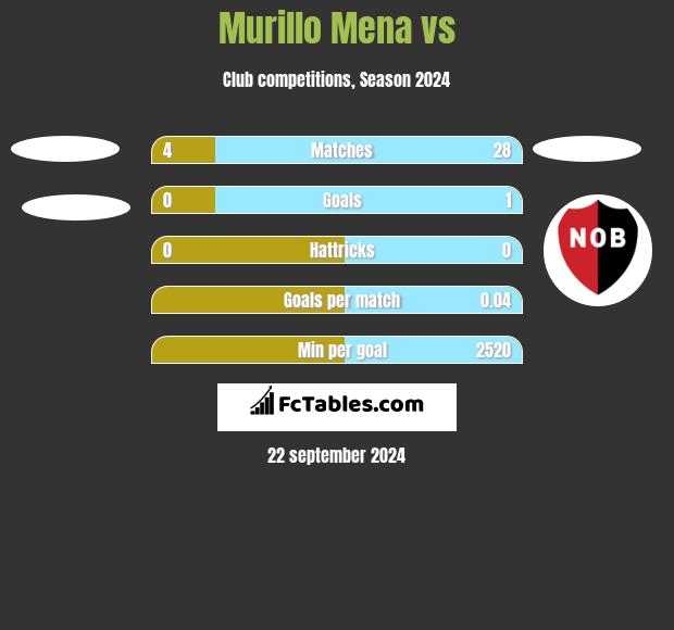 Murillo Mena vs  h2h player stats