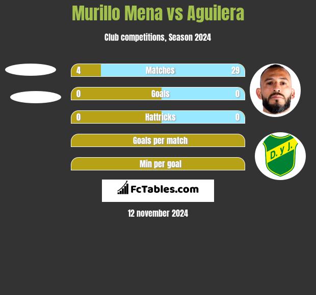 Murillo Mena vs Aguilera h2h player stats